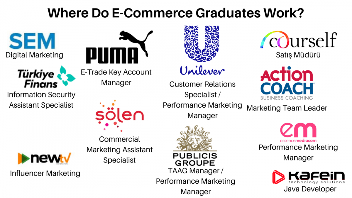 Where do E-Commerce and Management graduates works?